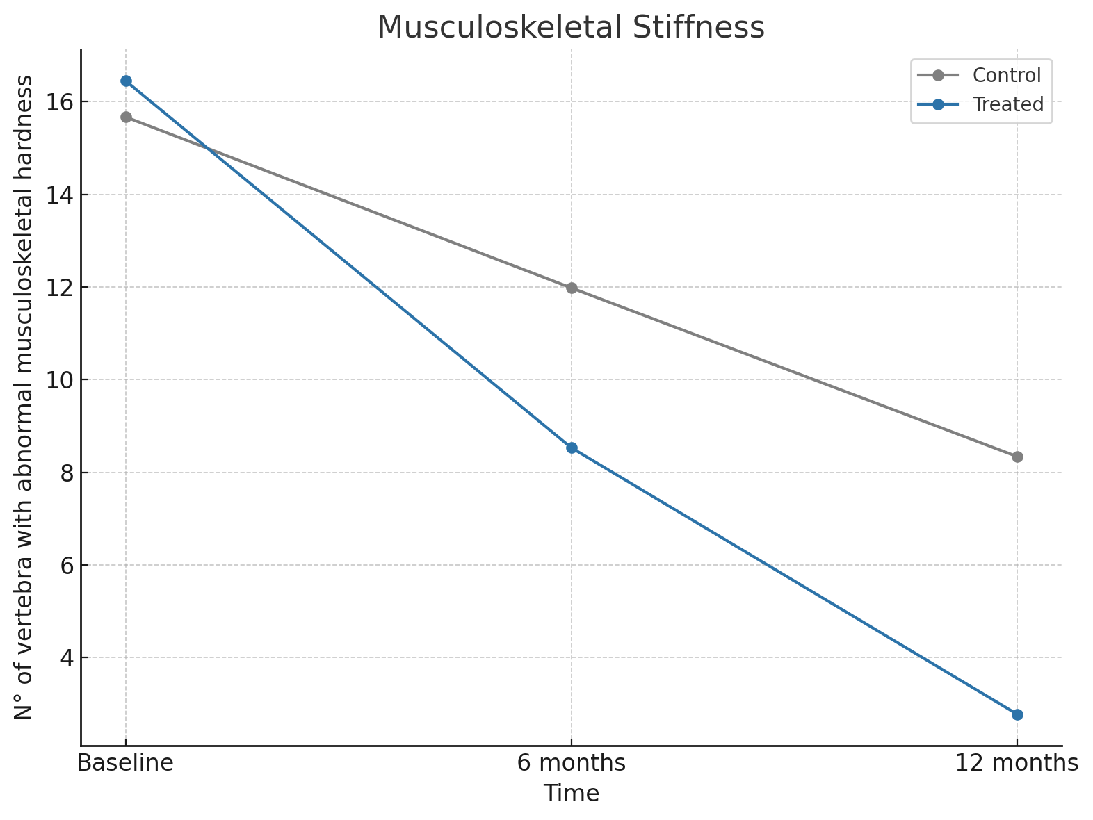 MLS in AIS - Musculoskeletal stiffness | Figure 3