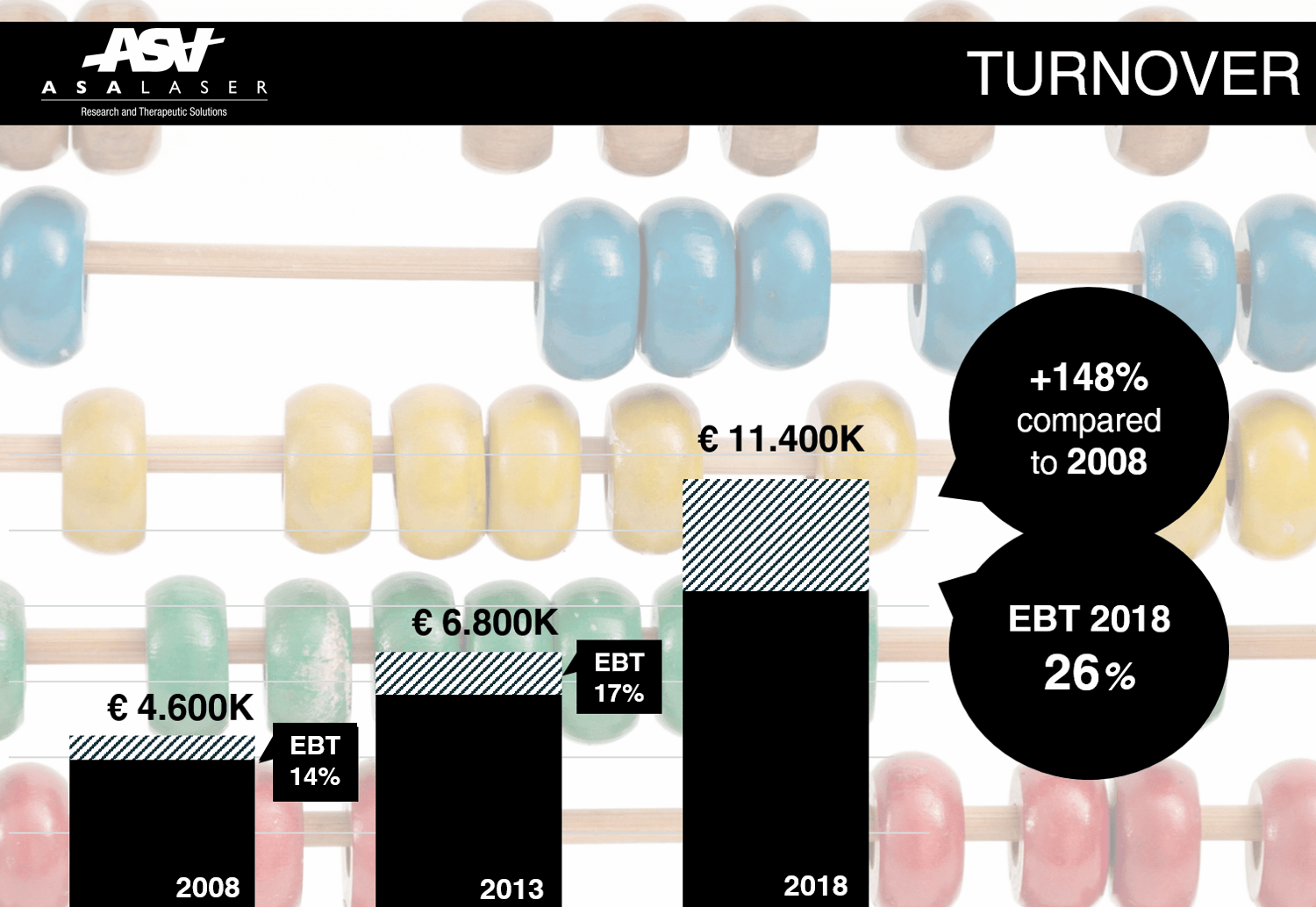 ASA turnover trend